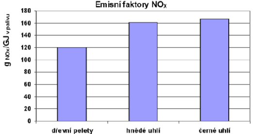 Emisní faktory NOX