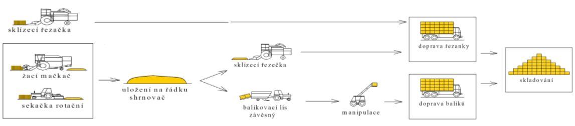 Způsob sklizně stébelnin